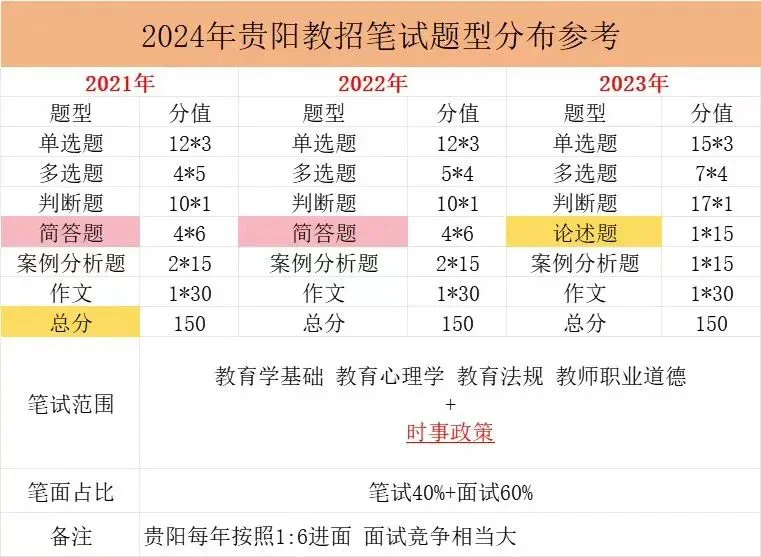 贵阳普通教师招聘公告出啦！