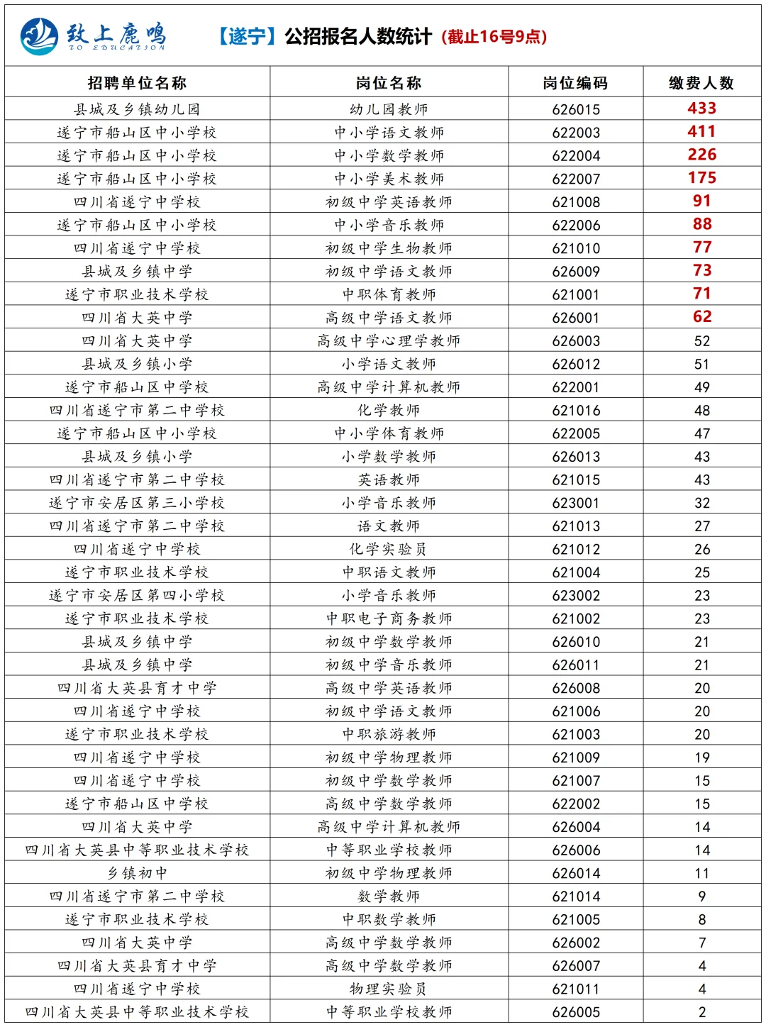 遂宁！公招报名人数统计（最后一次公布）
