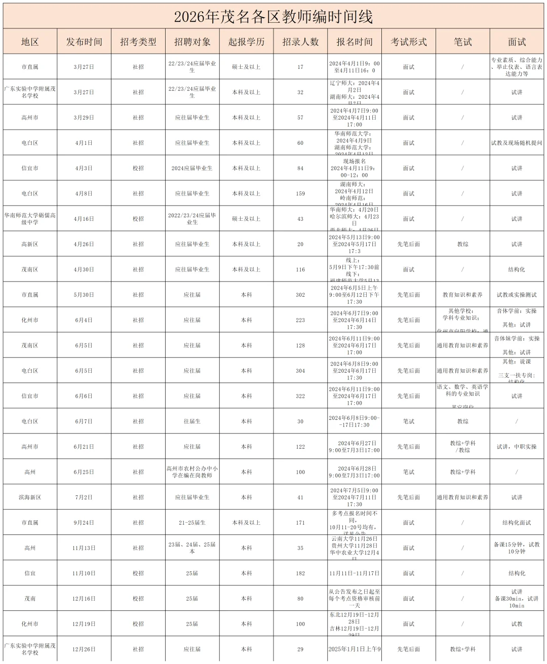 26届茂名校招教师编时间线！全年报考节点