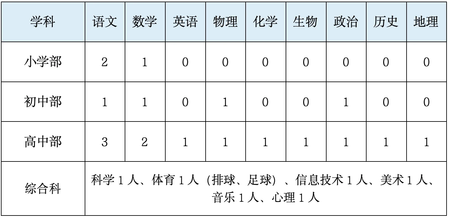 乐山嘉祥外国语招聘教师25人