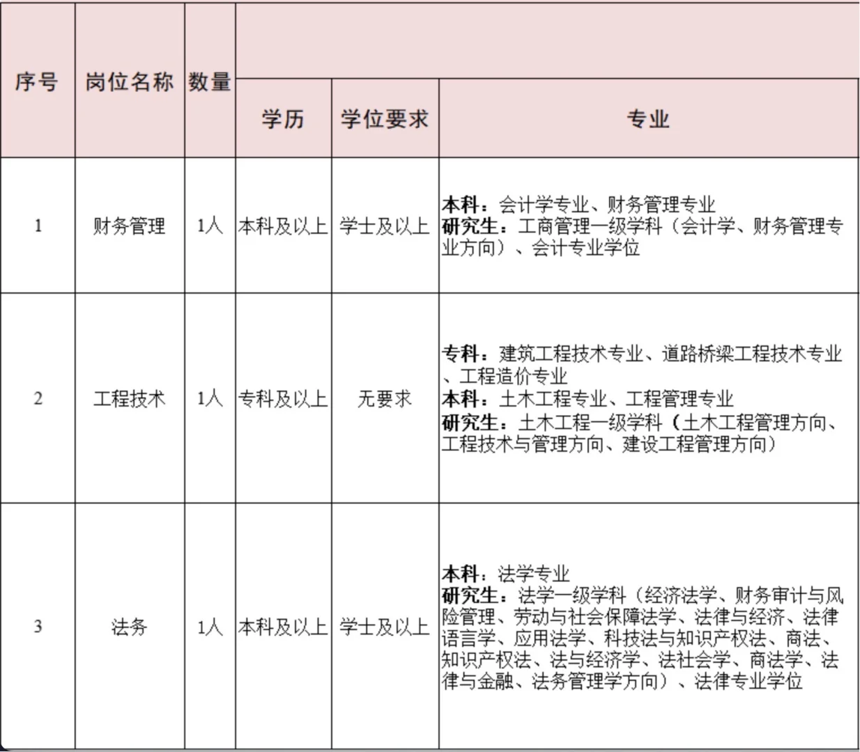 2025日照五莲国企收录3人，专科起报