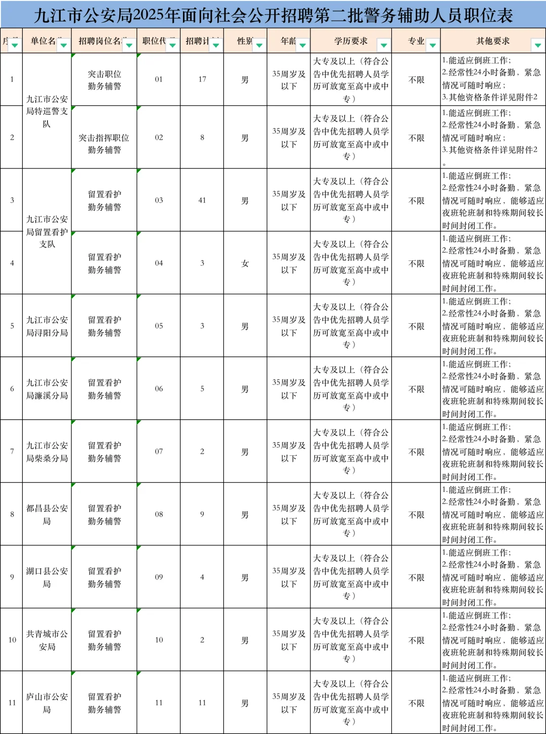 条件宽松！江西九江招105名辅警！