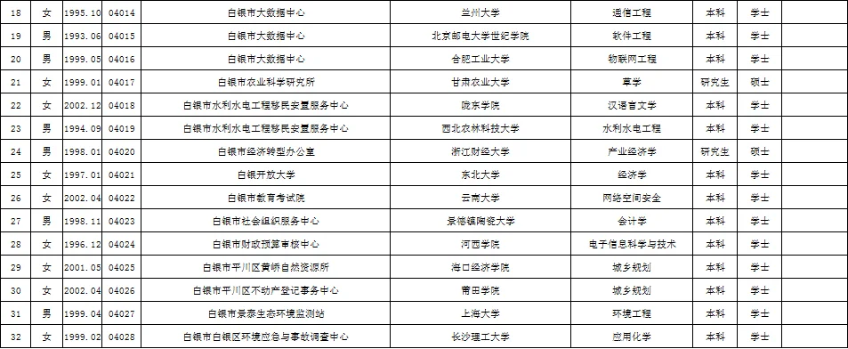 2025年白银事业单位拟聘用人员