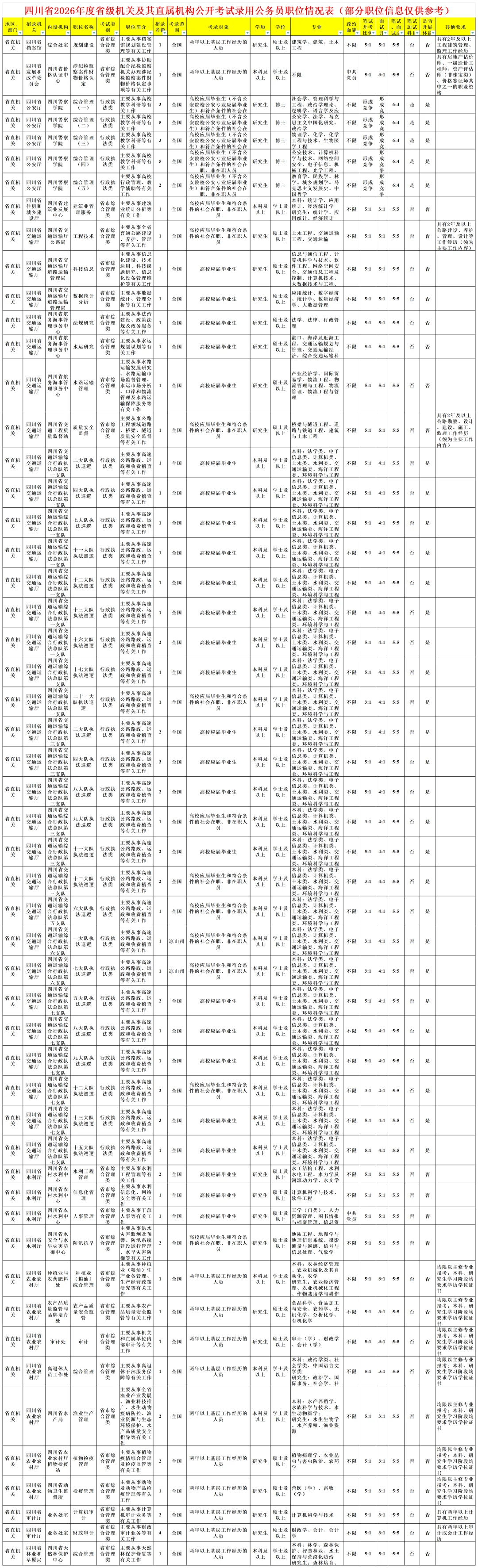 职位表，四川省直公务员招85人