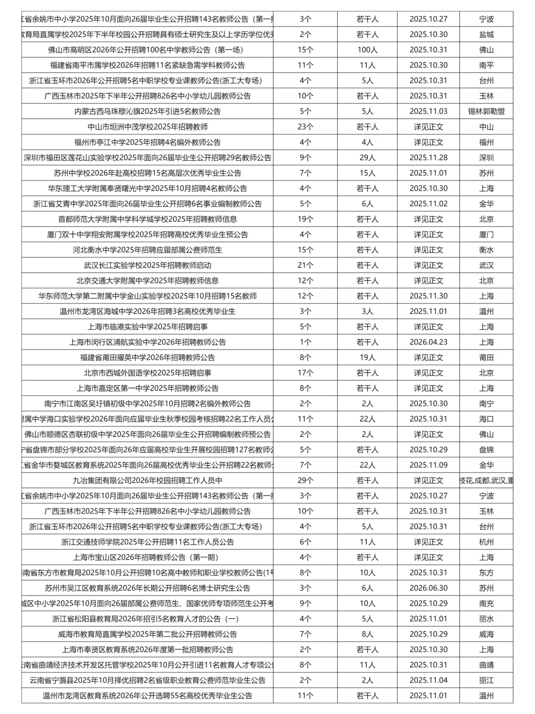 10月28日更新｜教育系统招聘岗位信息汇总表
