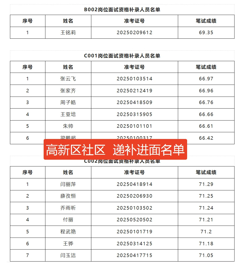 郑州高新区 社区工作人员 进面递补名单已出