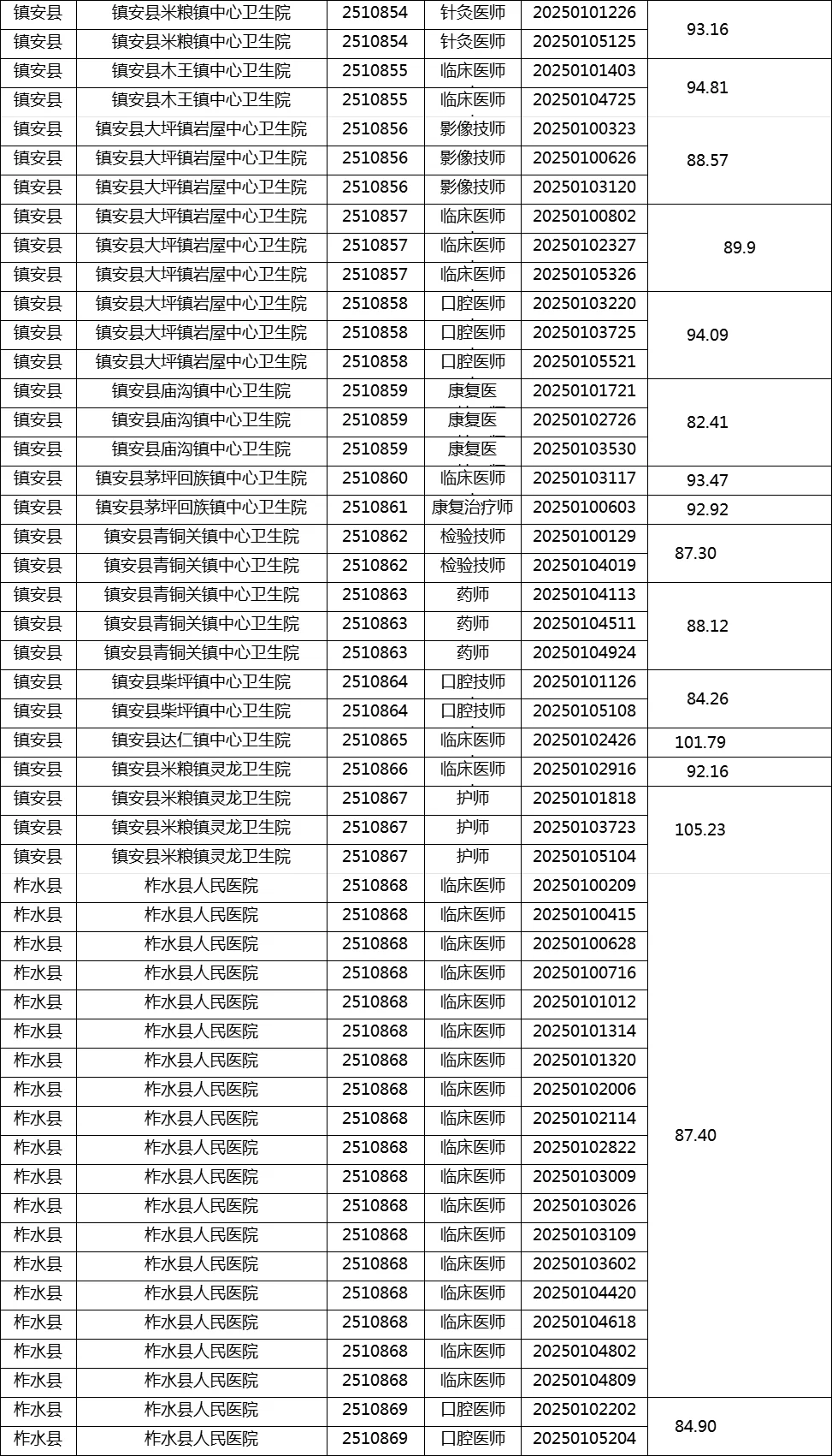 商洛市医疗定向笔试成绩和面试资格复审