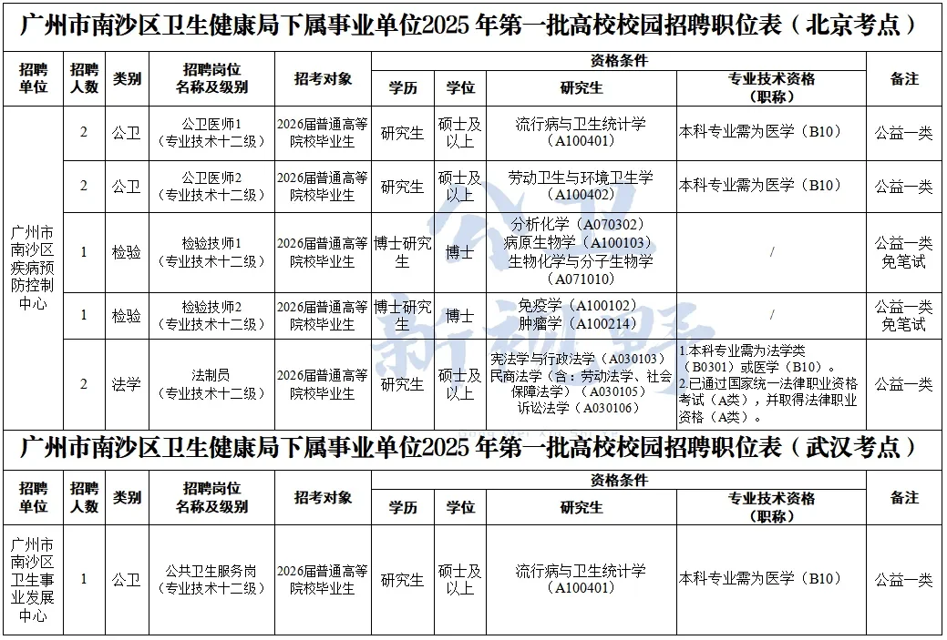 广州、南京、无锡等地疾控中心最新招聘30人