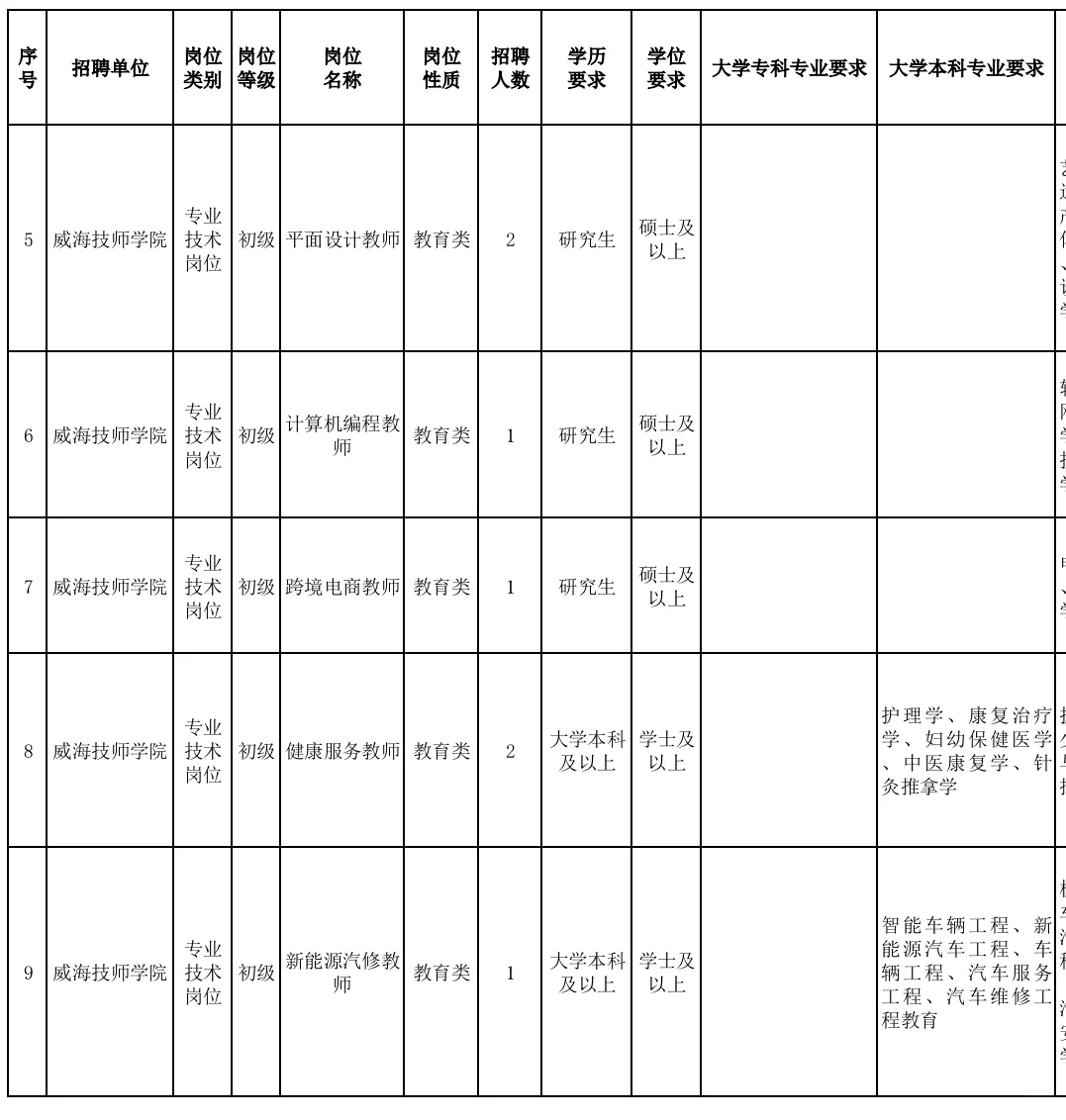 山东威海技师学院招聘，本硕均有岗位！
