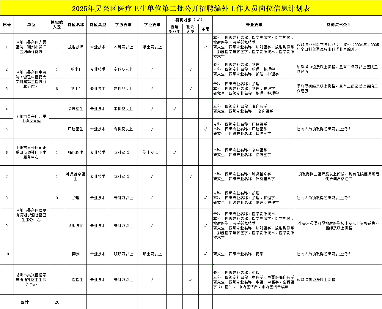 湖州吴兴区医疗招聘20人‖专科起报护理挺多