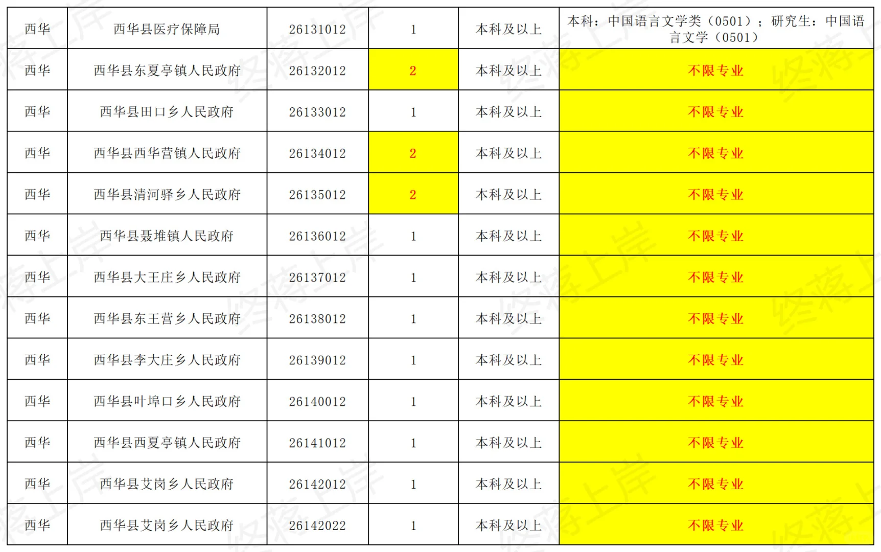 2025年河南省考周口职业表-西华篇