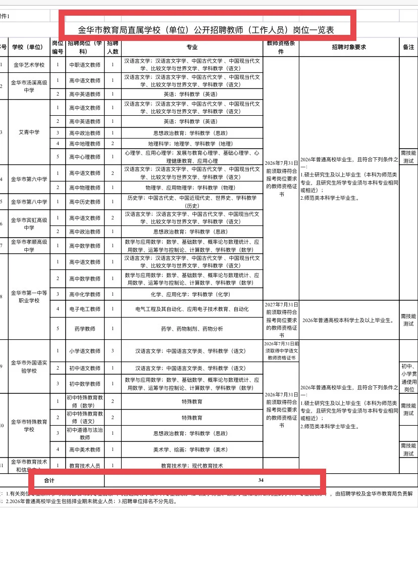 26可报仅面试！金华市教育局招聘教师34人！
