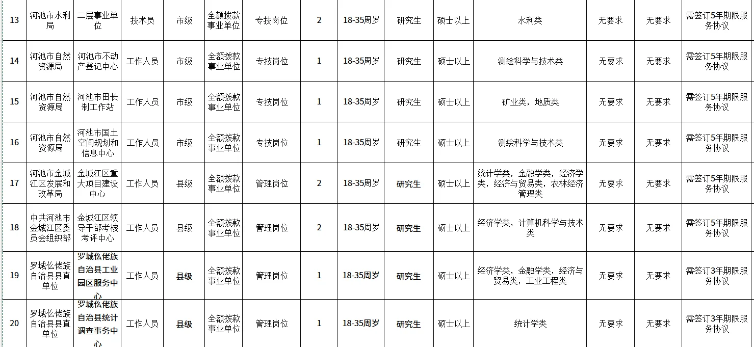 🔥【河池重磅招聘】72个岗位！免笔试！