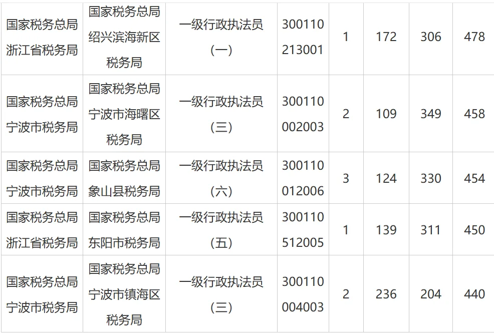 2026年浙江国考各部门报名情况整理