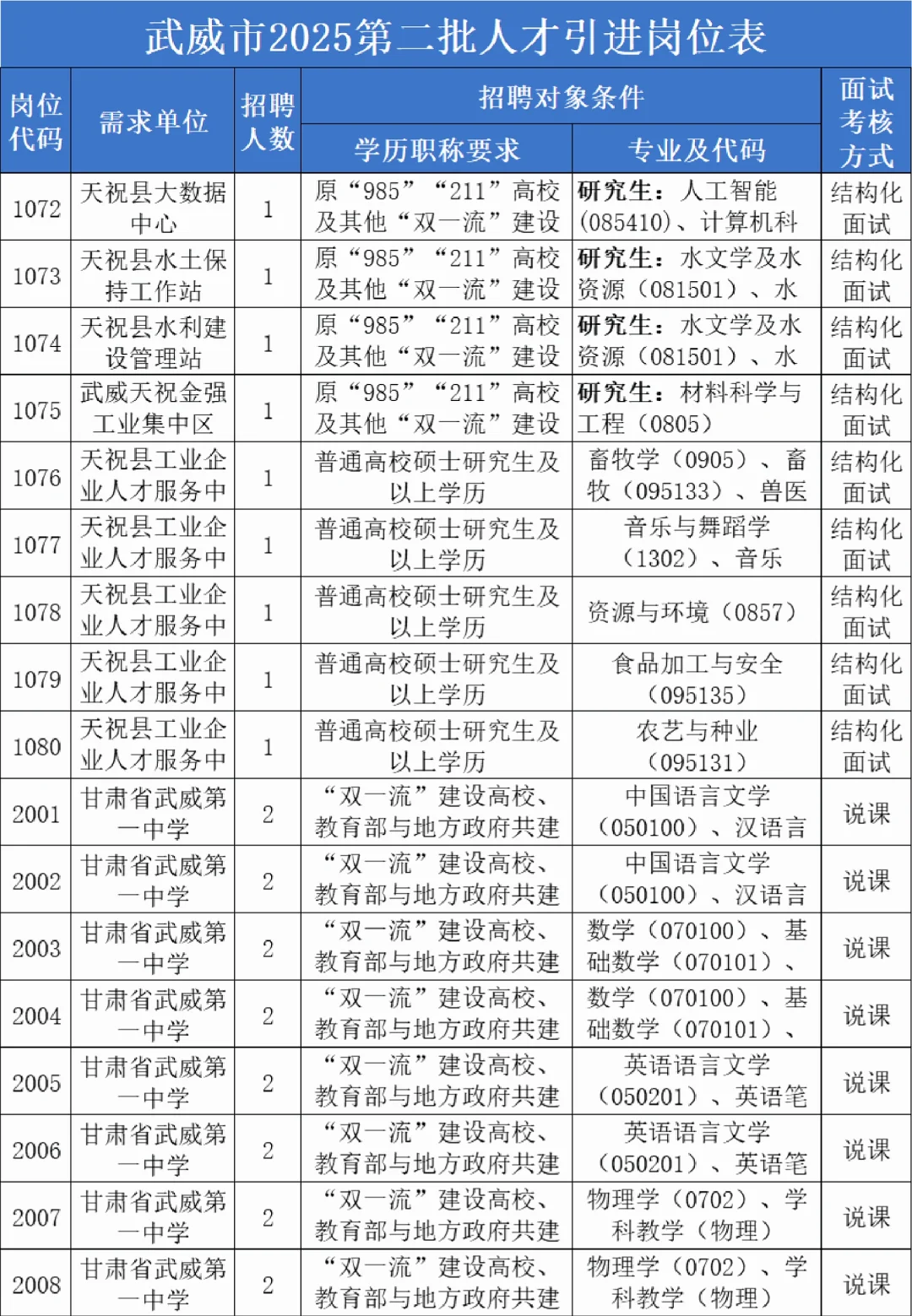 25年武威人才引进298人