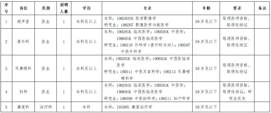 影像、康复、中医招聘‼️本科起