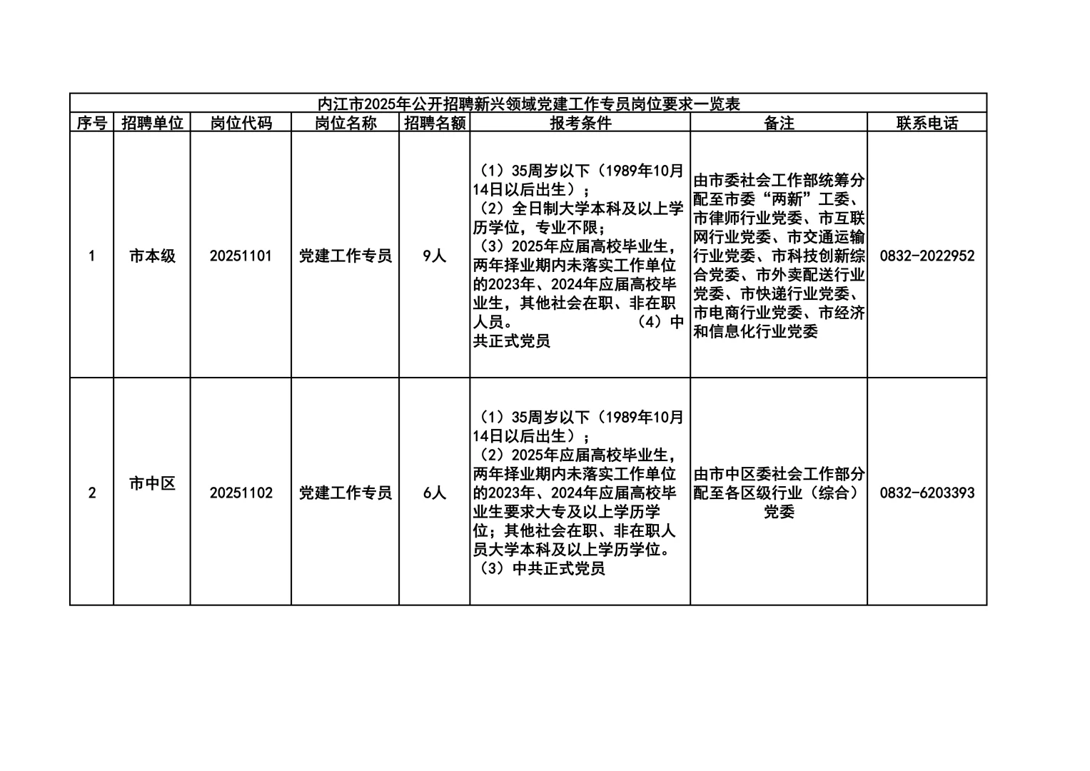 内江市委社会工作部招党建工作专员41名编外