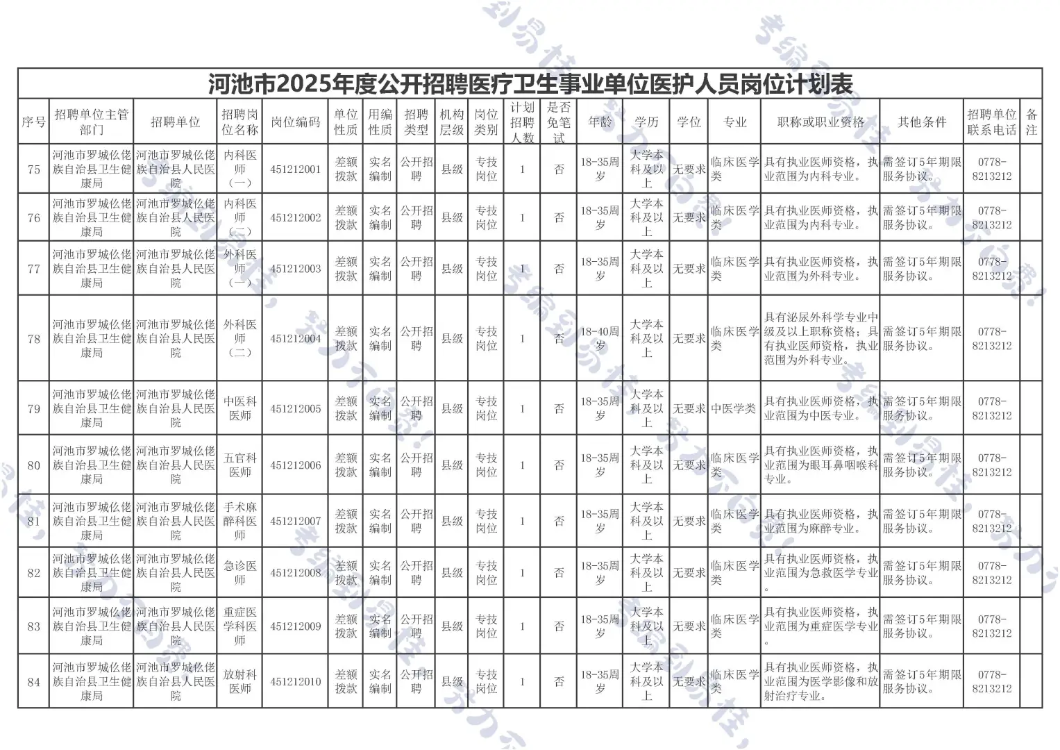 河池医疗事业编来啦~