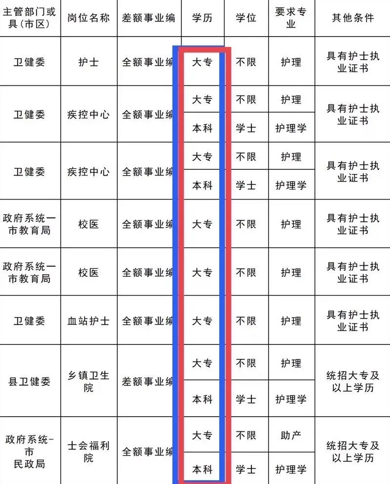 10月28日护理编制岗（校医 社区 卫生院