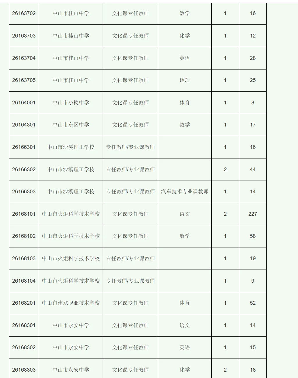 惊！中山市直属最高报录比1：113.5！！！！