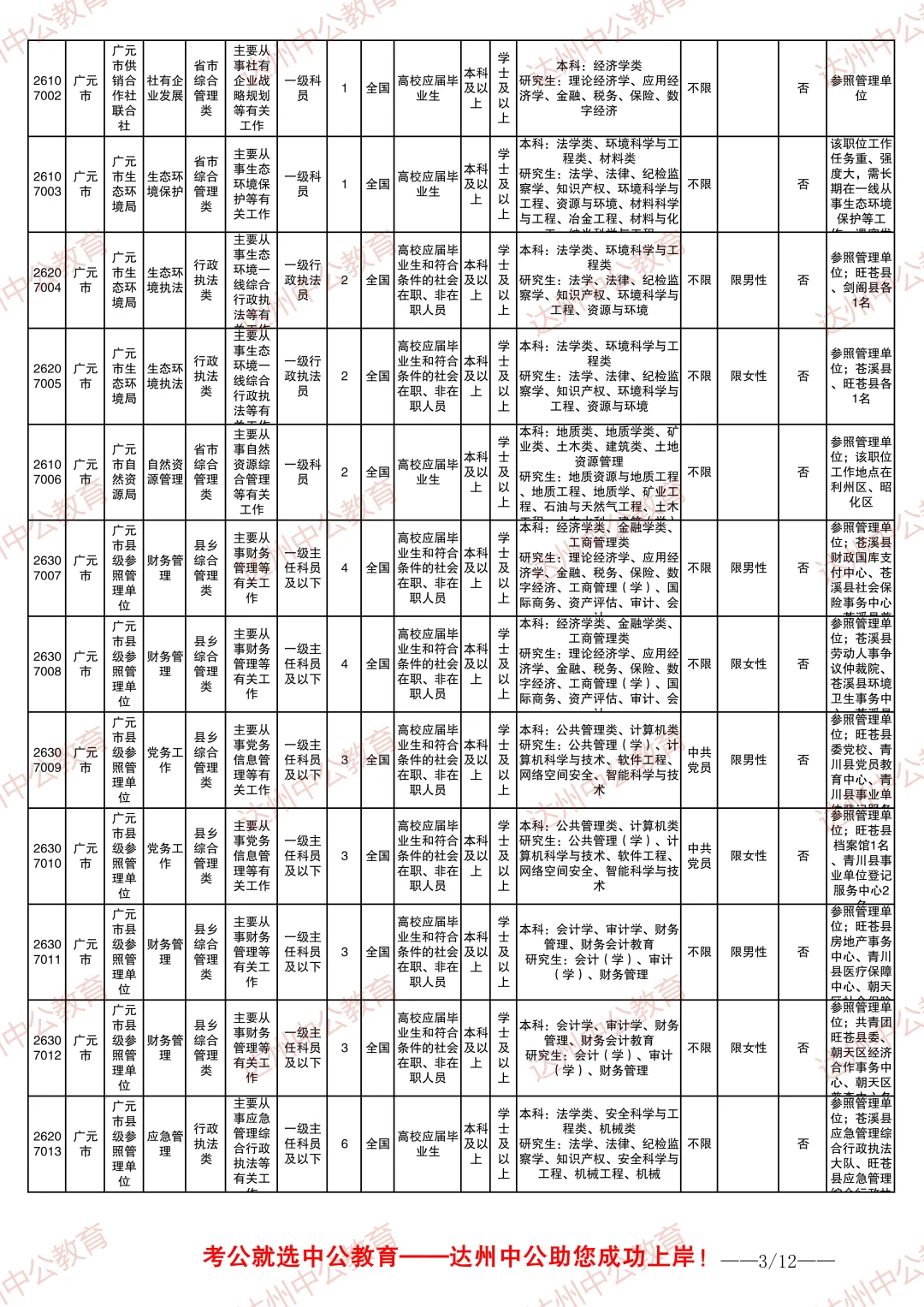2026四川省考职位表-广元