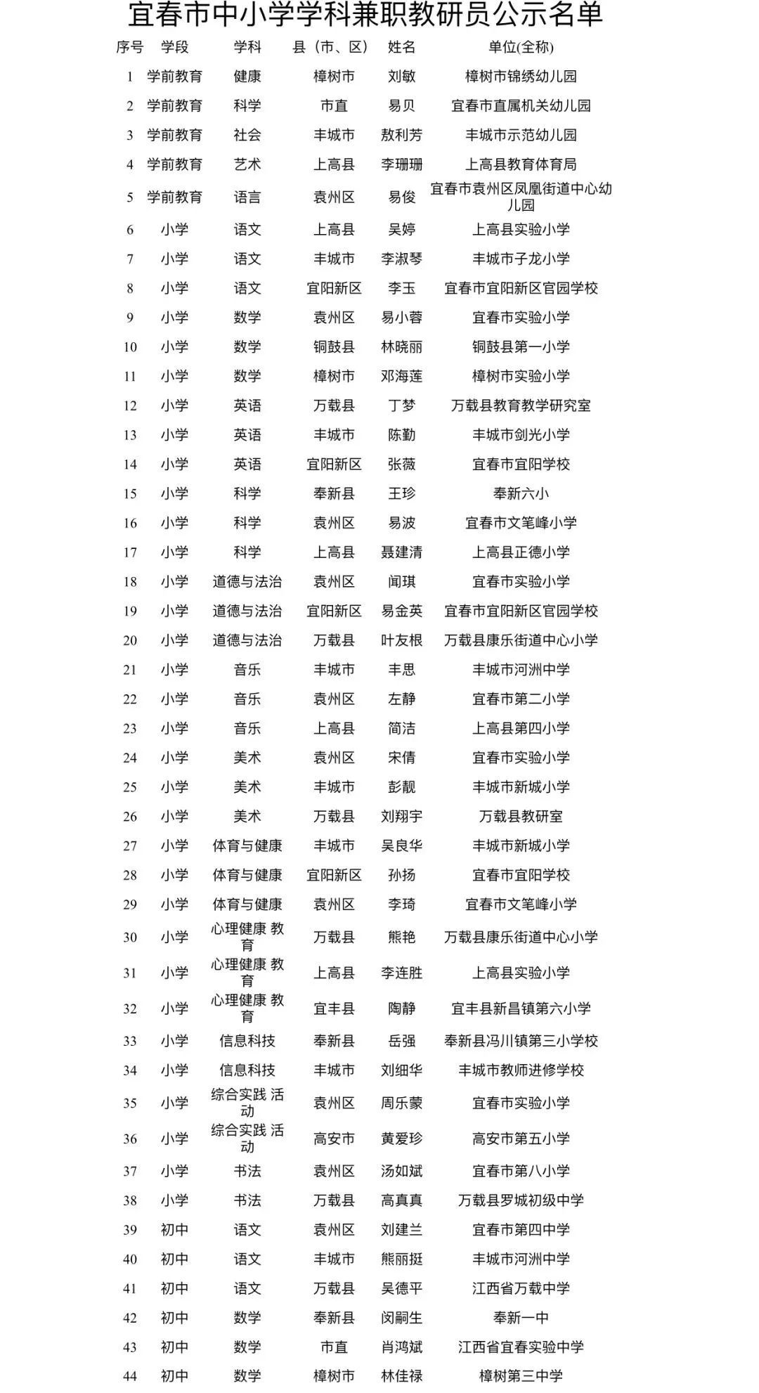 宜春教育体育局兼职教研员公示名单