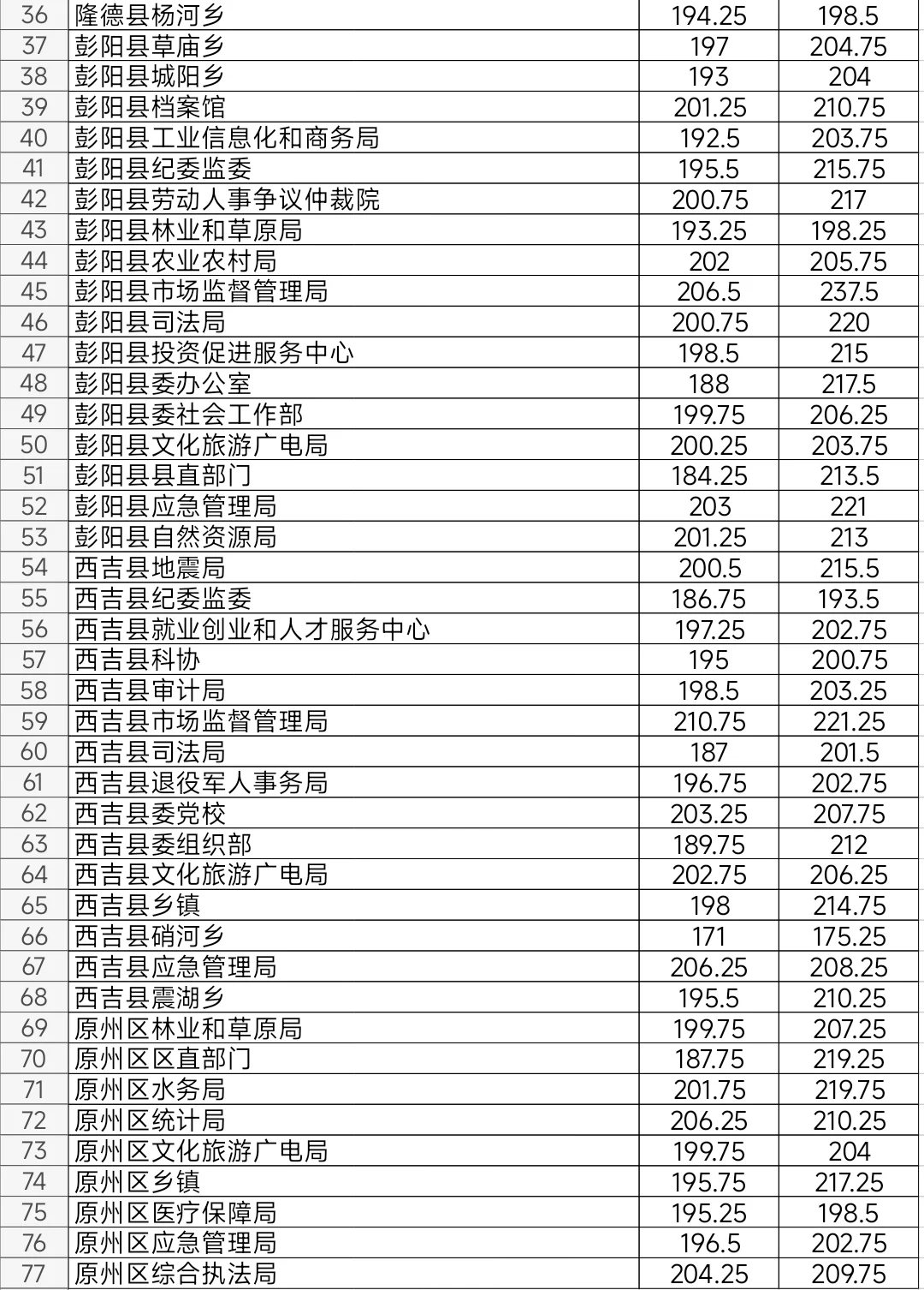 固原2025年公务员考试进面笔试分数