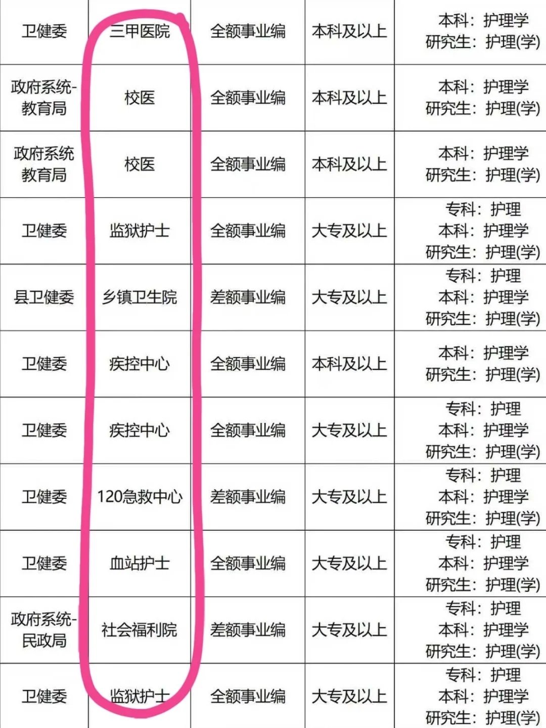 10月27日护理编制招聘岗位（监狱 卫生院