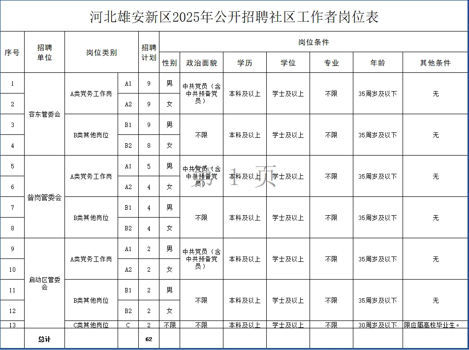 河北雄安新区2025年公开招聘社区工作者