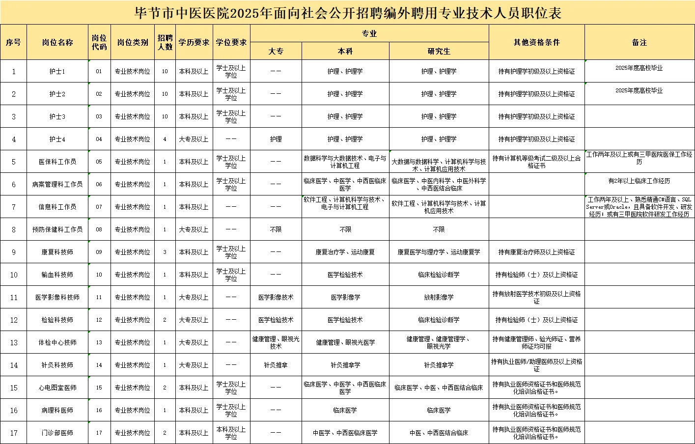 【78人】毕节中医院招聘暨人才引进专技人员