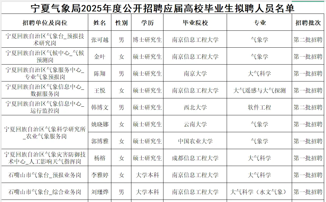 宁夏气象部门2025聘用人员名单