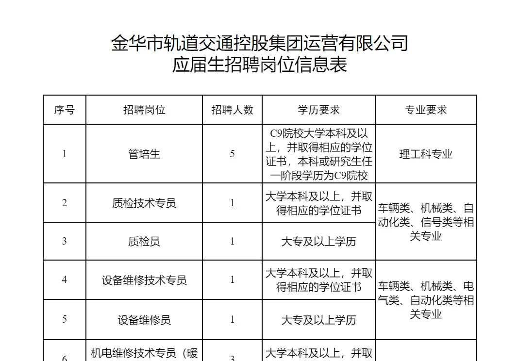 2025年金华轨道交通应届生招聘170人