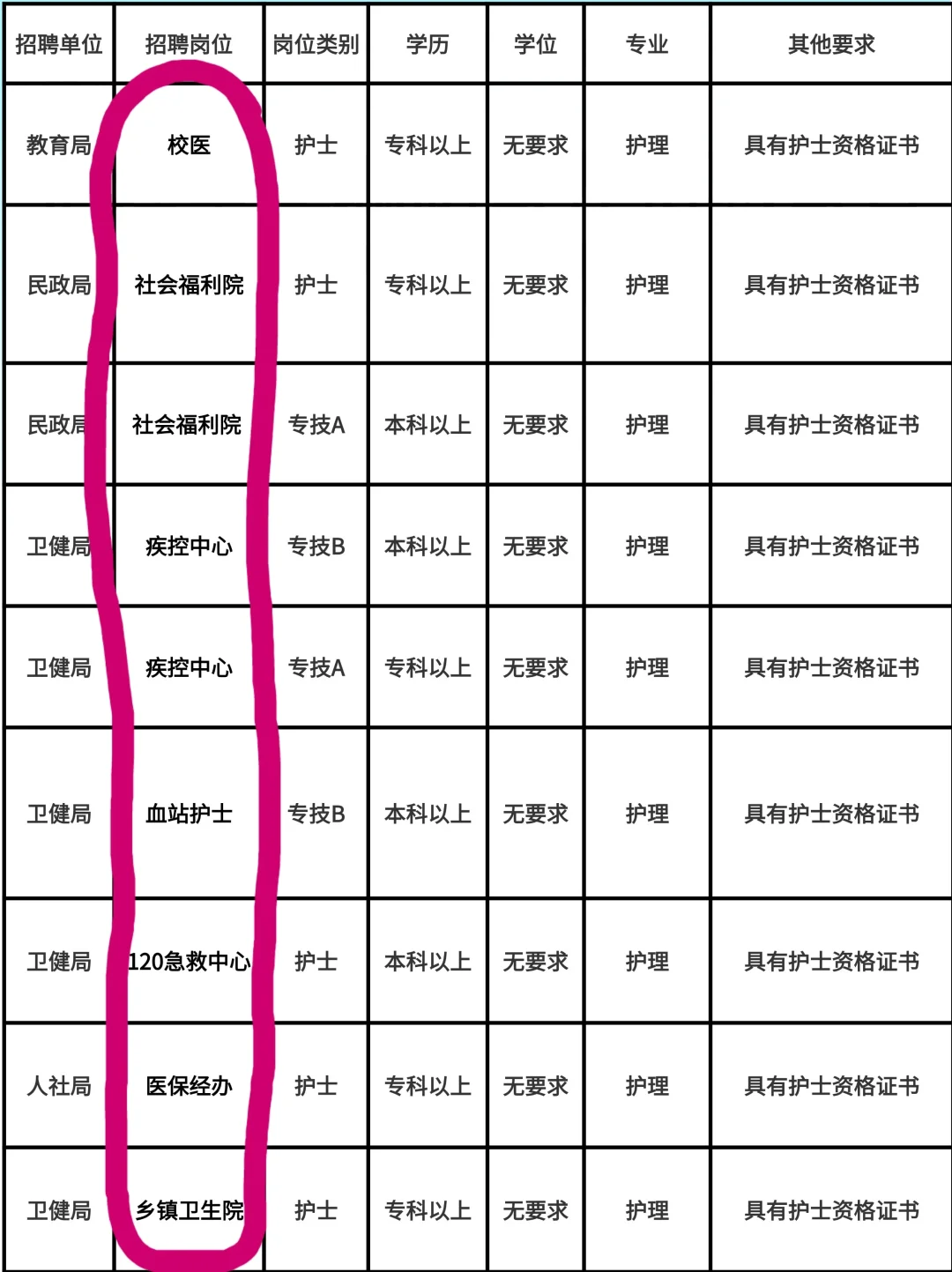 10月28日护理事业编招聘岗位（血站 疾控） 🎏
