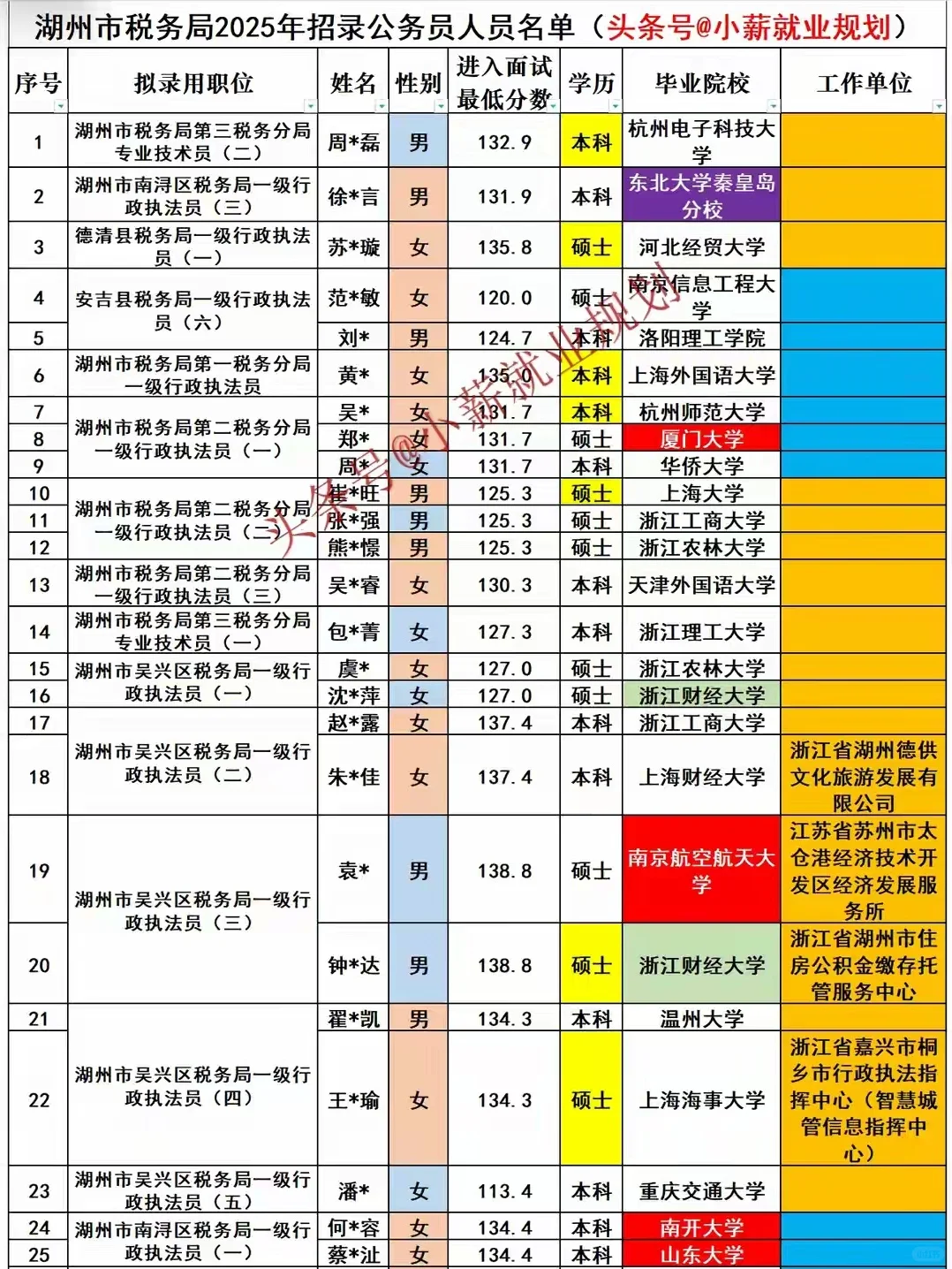 湖州市税务局2025年招录公务员68名人员名单