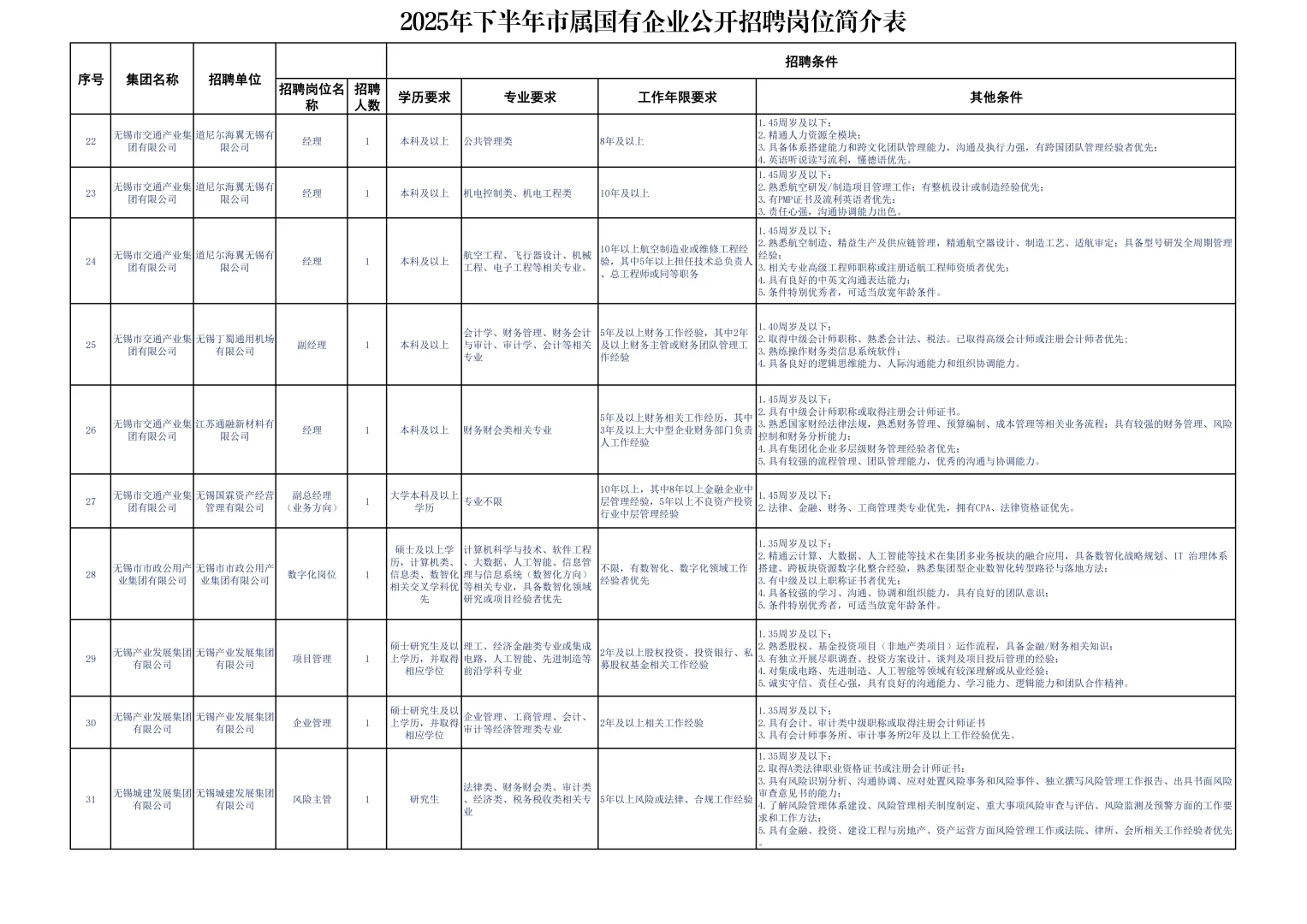 无锡市市属国有企业招聘55人