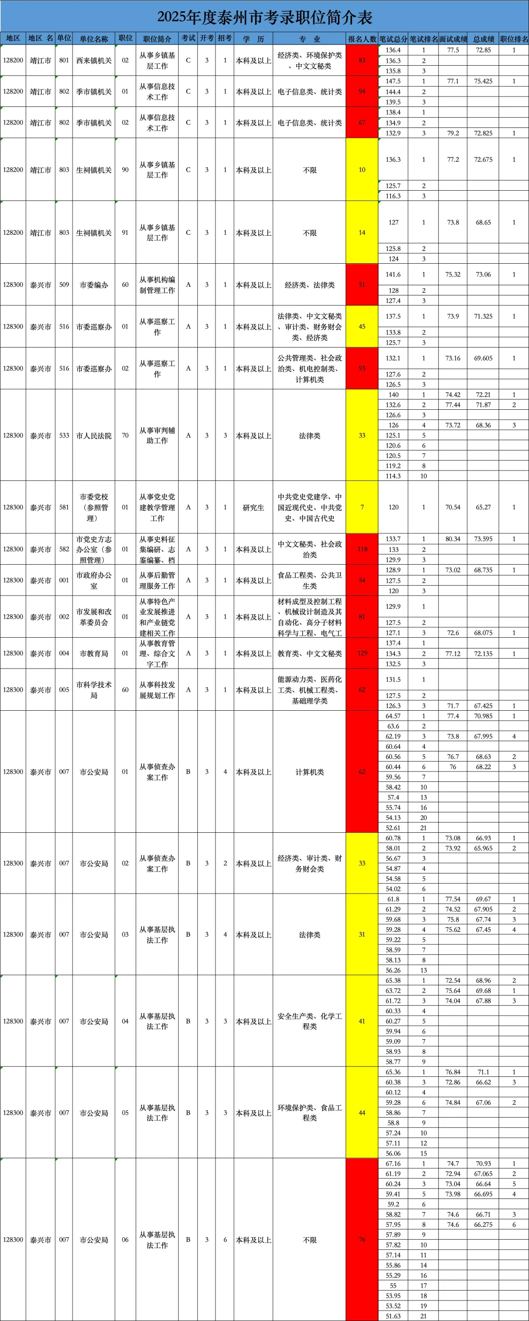 泰州公务员招录分析