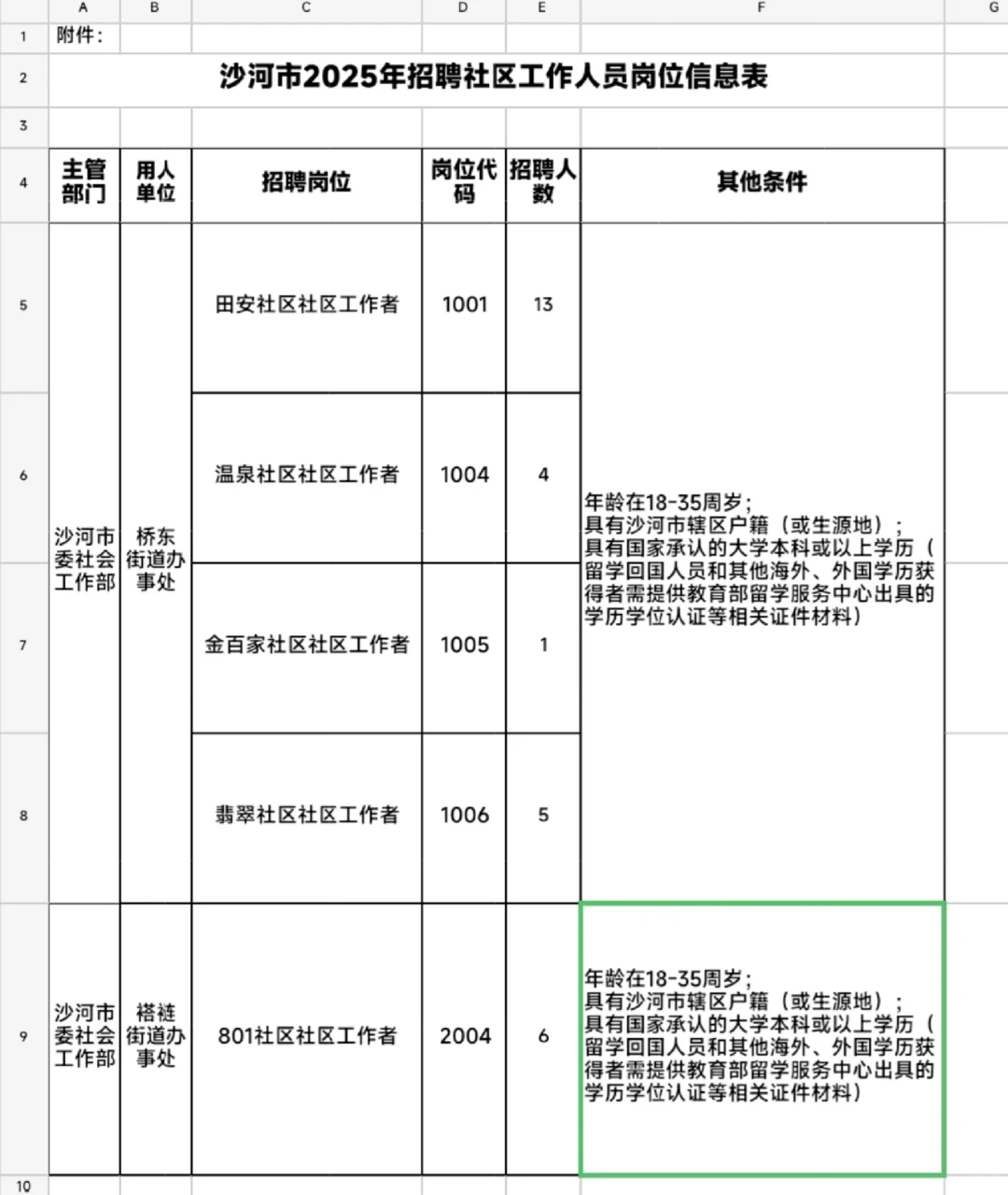 沙河社区工作者公告已出！