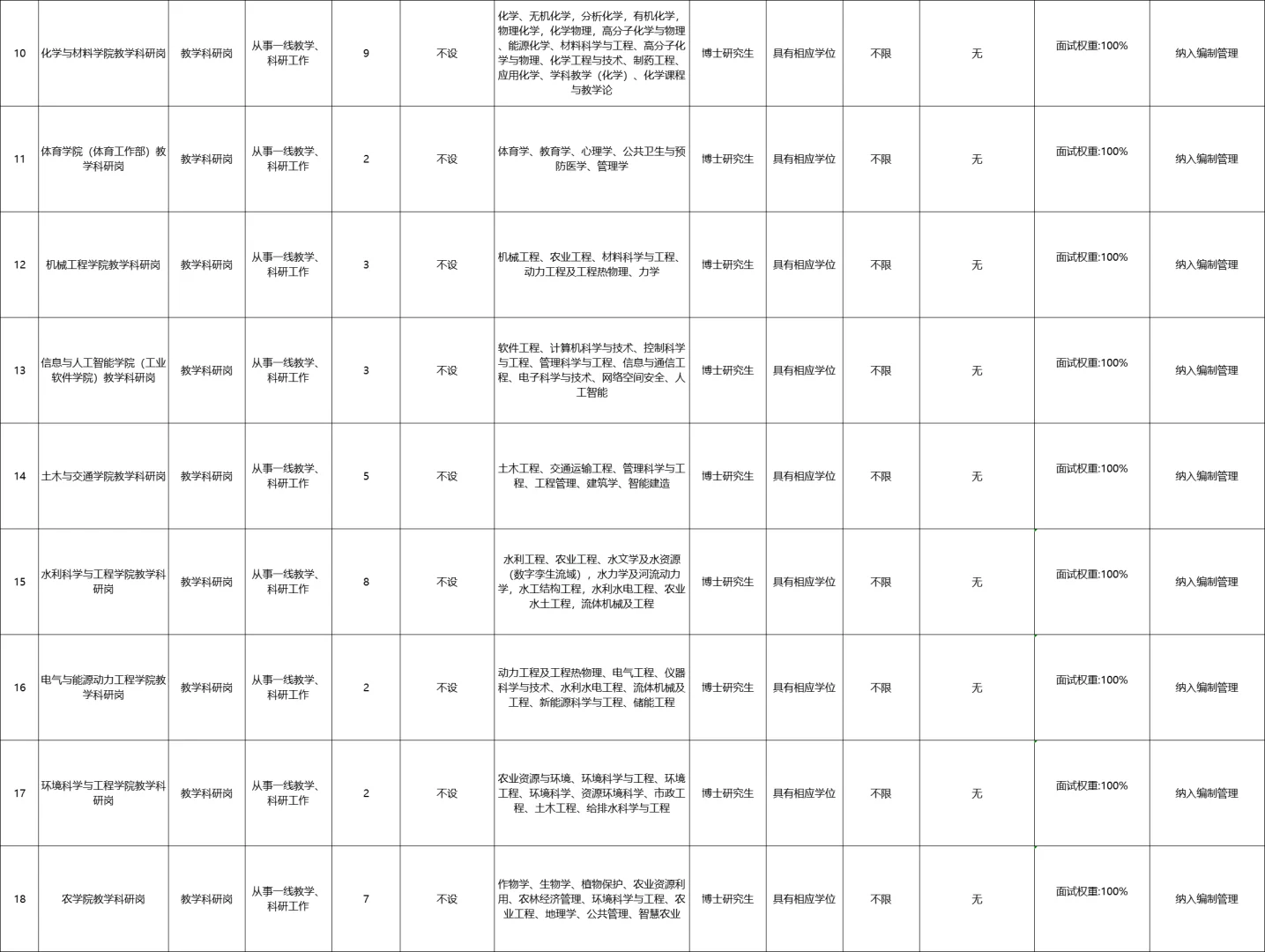 编制丨扬州大学25年招聘教师175名丨博士
