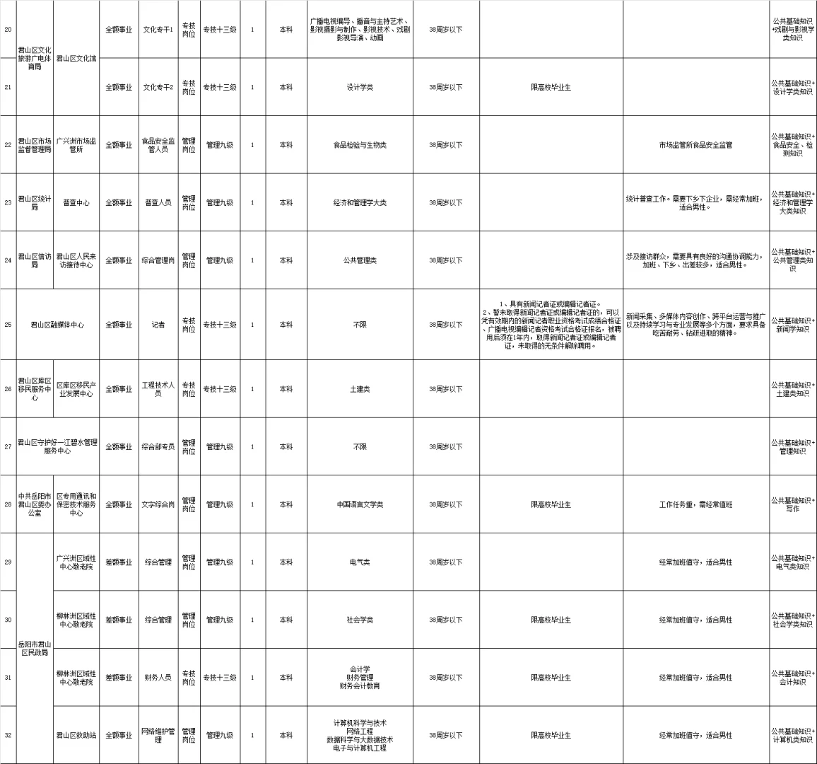 岳阳事业单位招人了