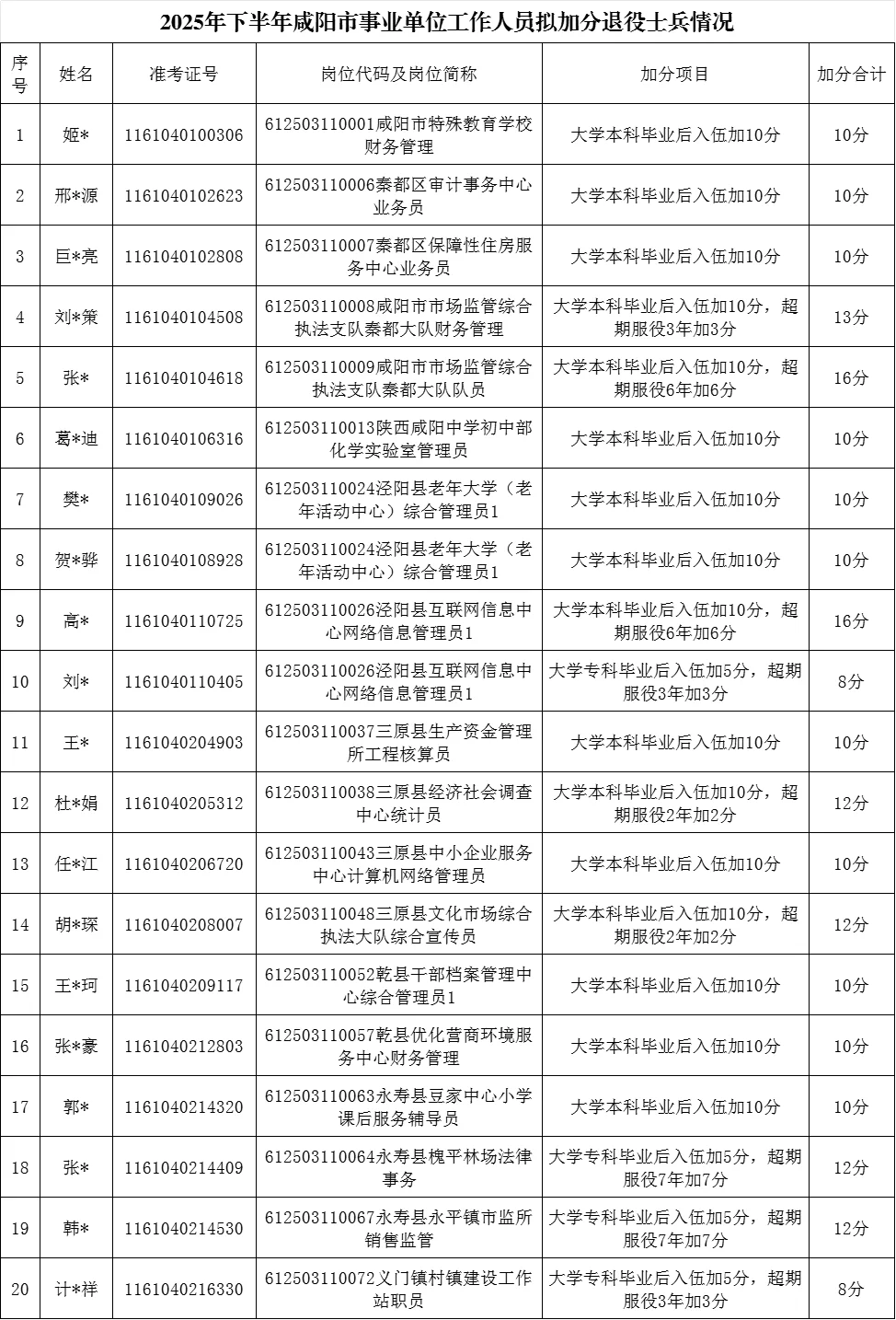 下半年咸阳事业单位加分公示20人！有你嘛？