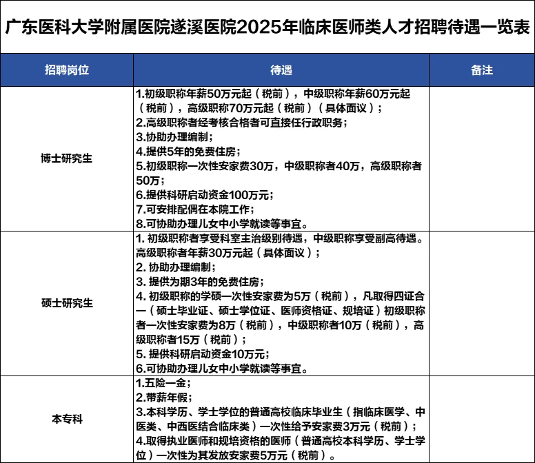广医附属医院遂溪医院招聘医师类人才公告