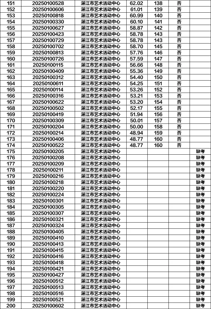 25年湛江市文广局下属事业单位招聘面试公告