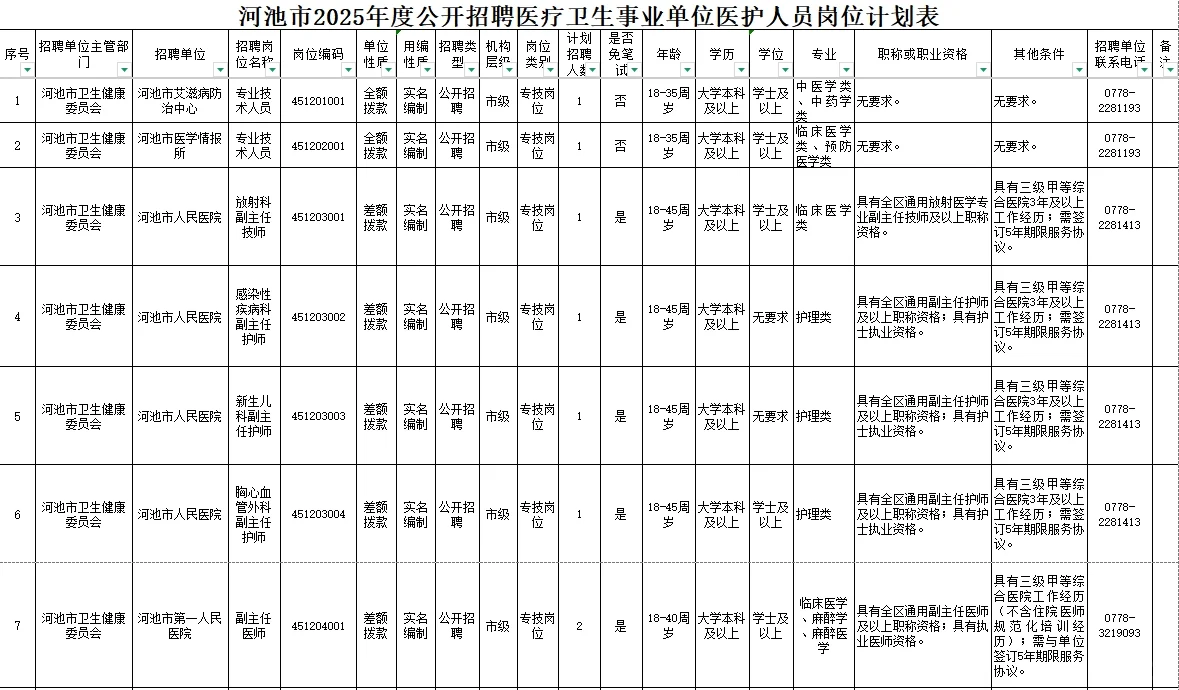 广西河池市医疗卫生事业单位公开招医护人员