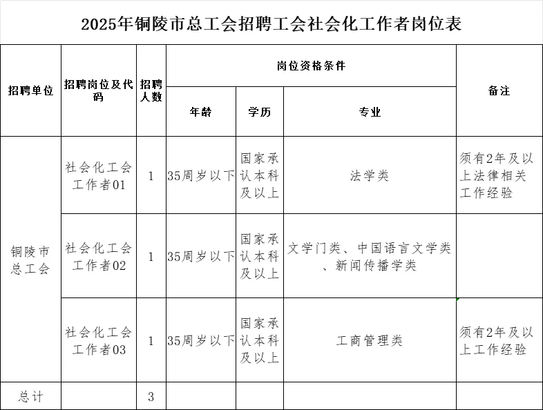 2025年铜陵市总工会招聘3人！本科起报！