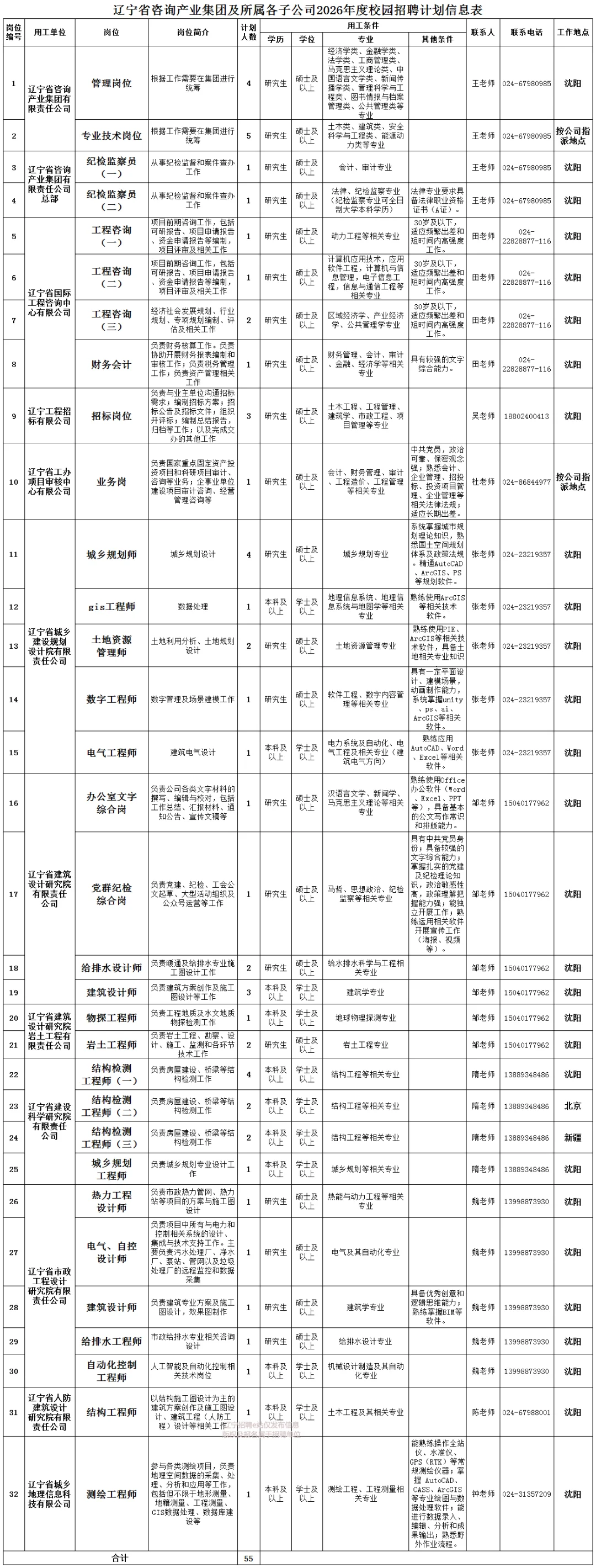 2025年辽宁省咨询产业集团招聘55人公告