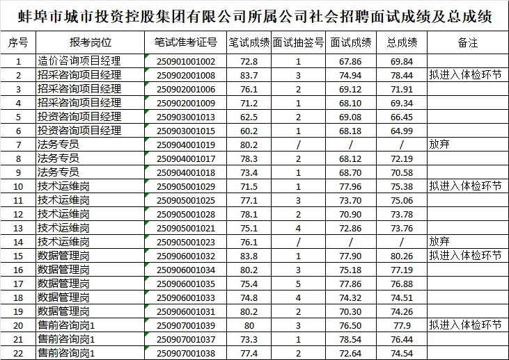蚌埠城投分公司招聘面试结果出来了，有你吗