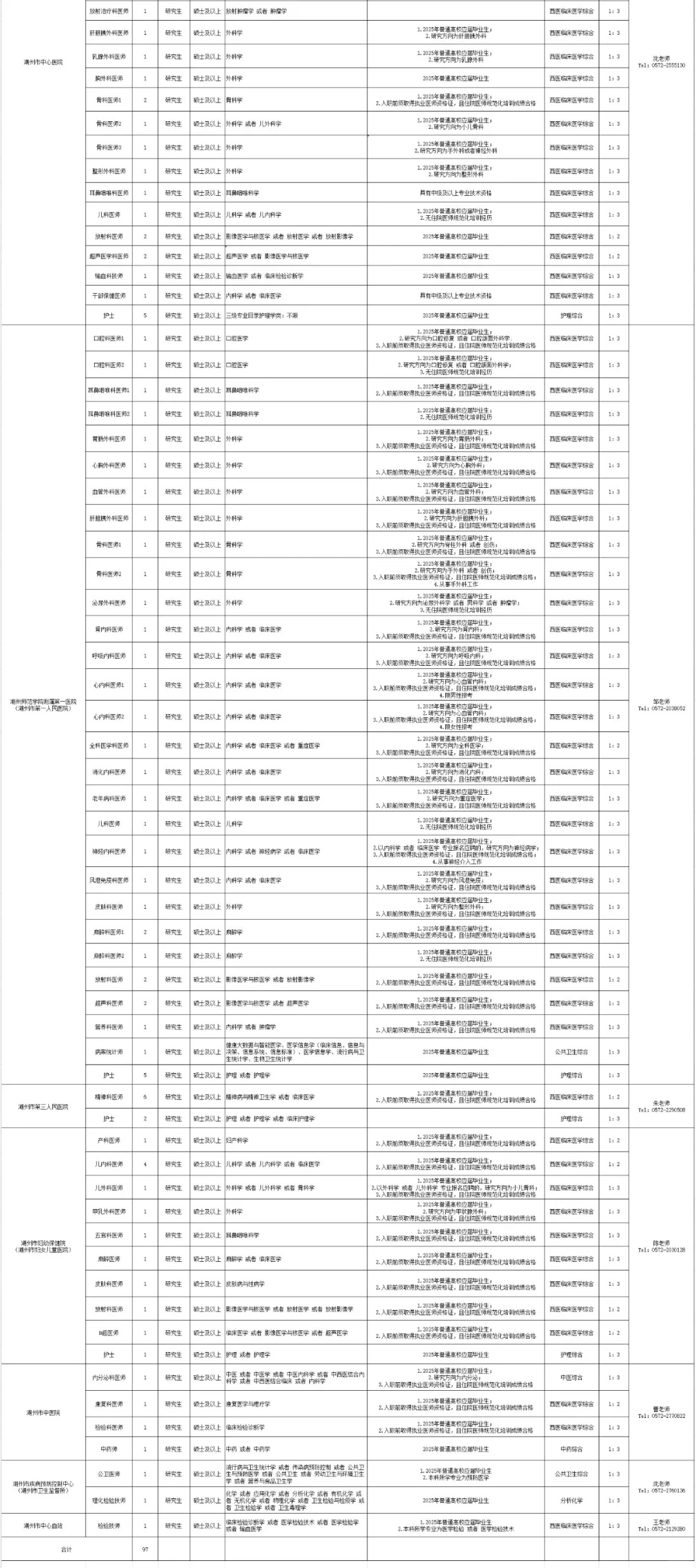 浙江湖州招聘事业编97人