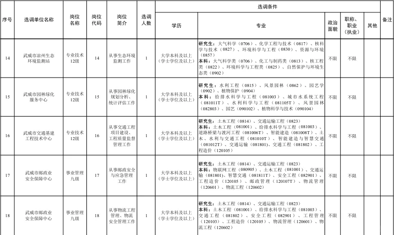 25甘肃省武威市市直事业单位选调41人公告