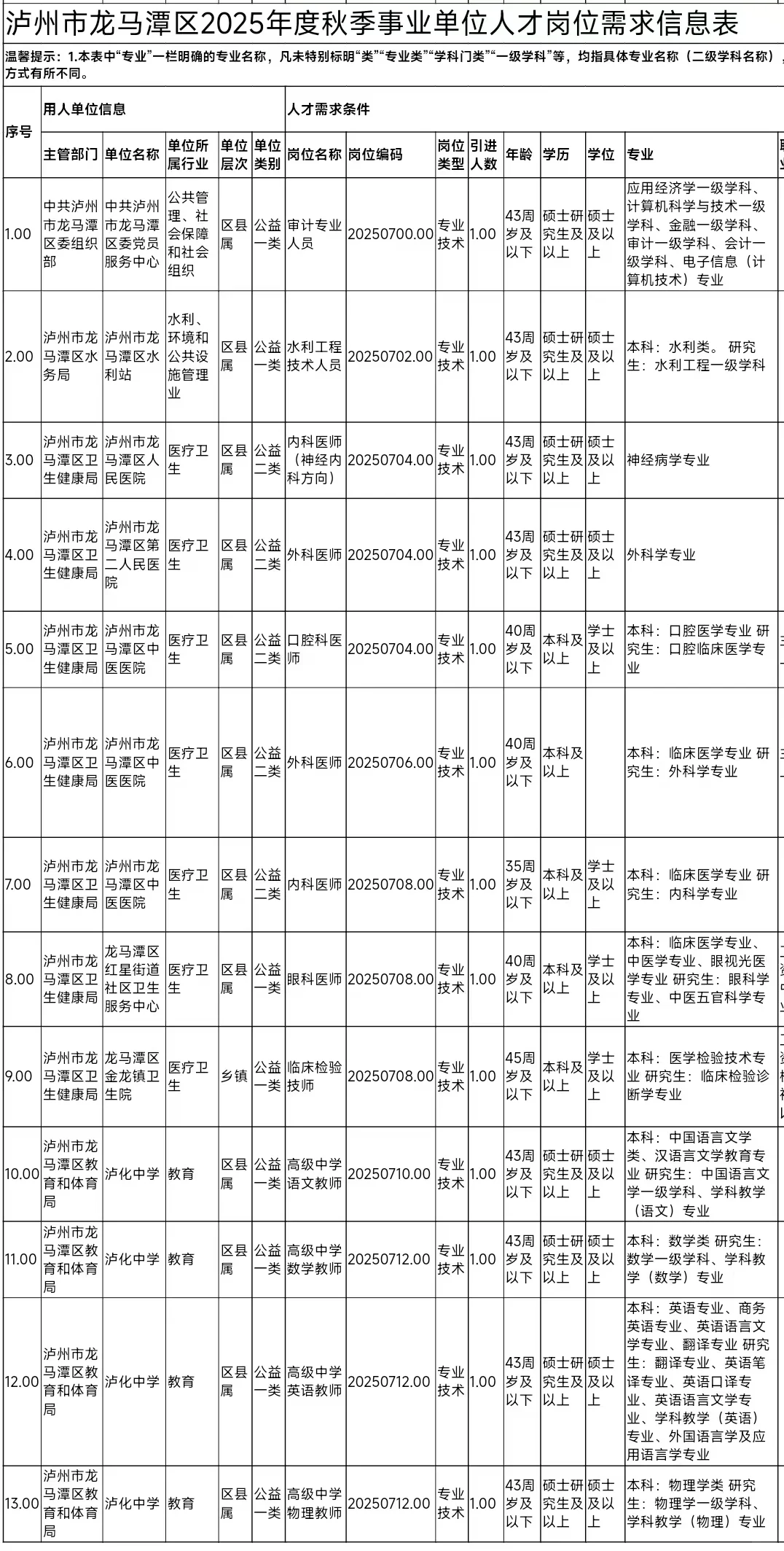 龙马潭区事业单位拟招编13人