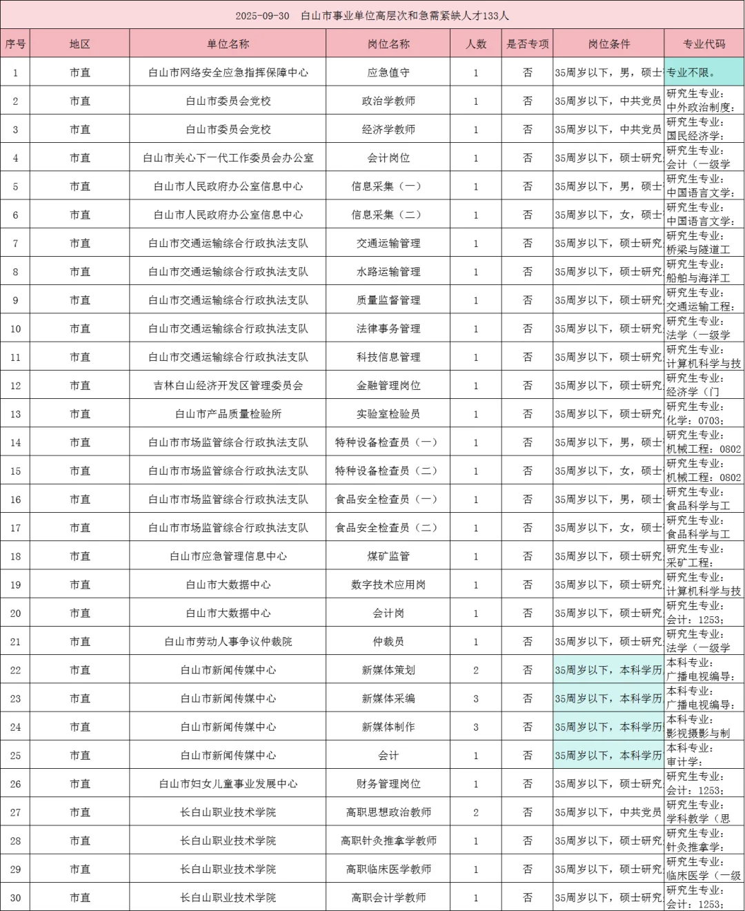 白山市事业单位133人，附24年分数！